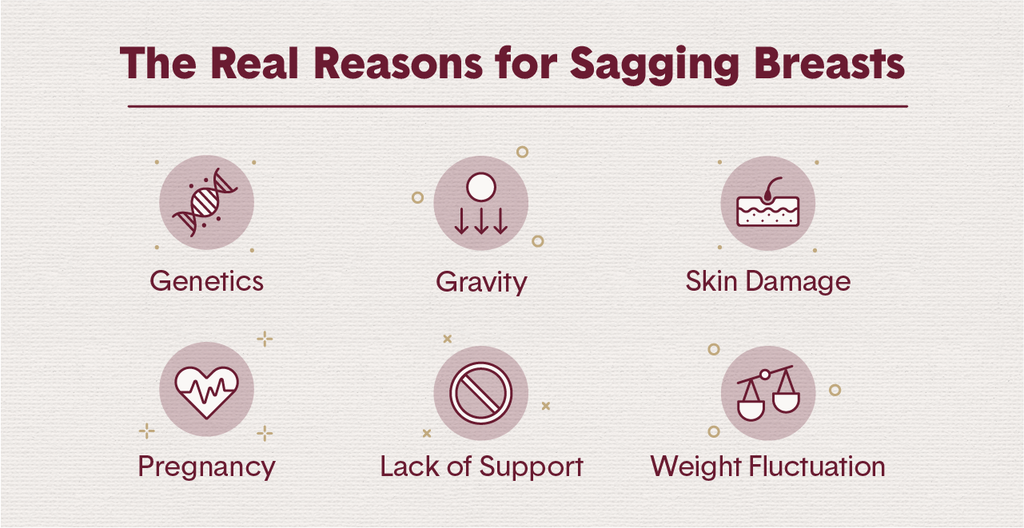 6 round icons representing the real reasons for sagging breasts like genetics, gravity, skin damage and pregnancy