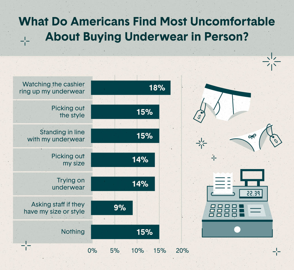 86% of Americans Find Some Aspect of Buying Underwear – Tommy John