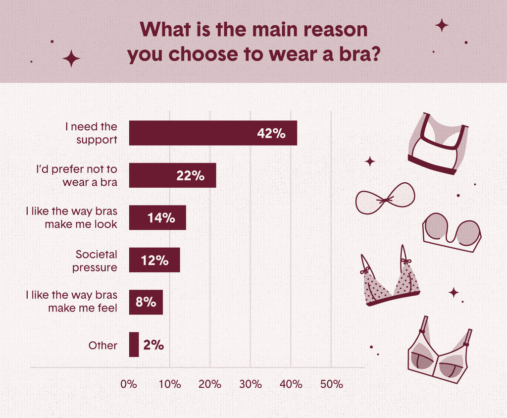 Bras: Necessity or Nuisance? Two Thirds of Women Think Their Bra Is Un –  Tommy John