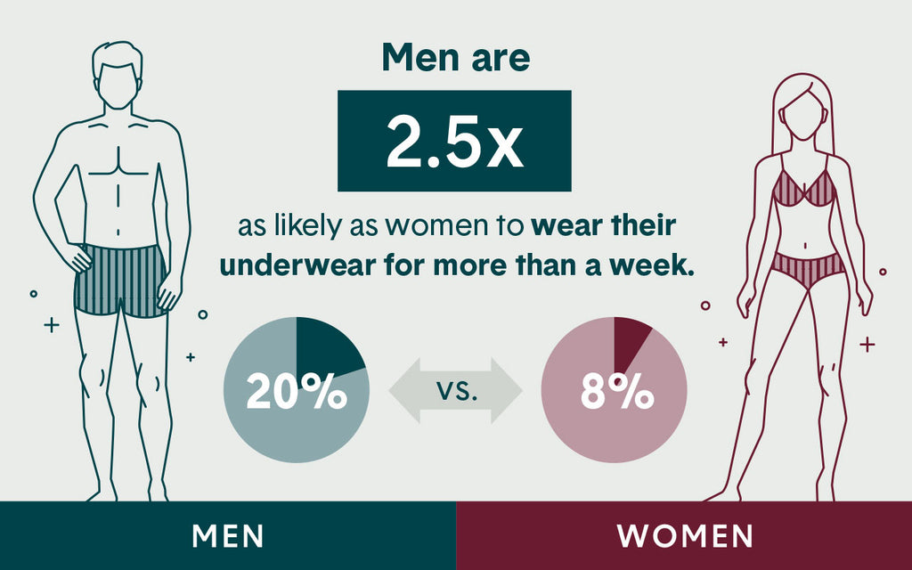 Americans' Underwear Hygiene Habits 