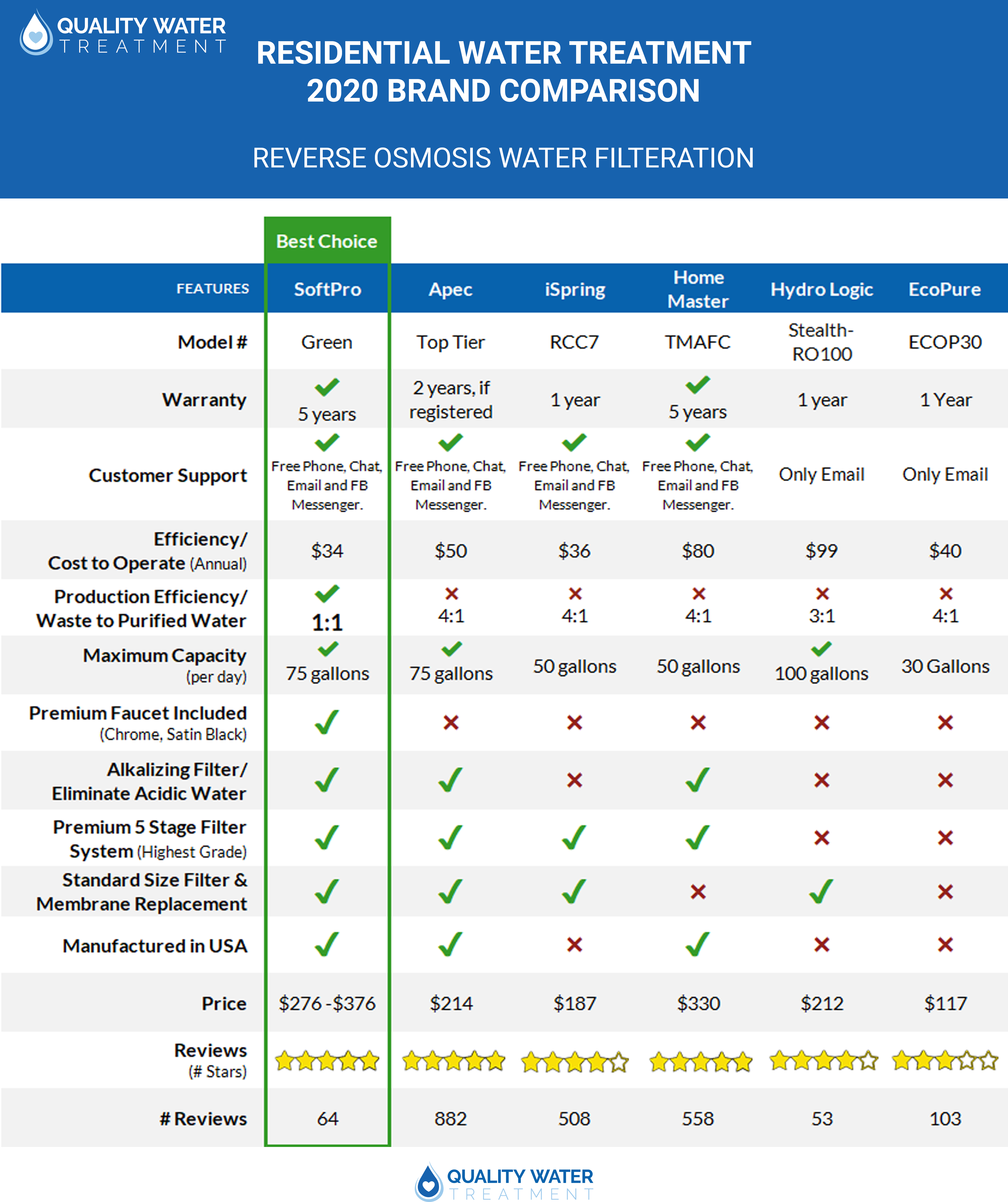 2020 Comparison of Reverse Osmosis Filtration Systems