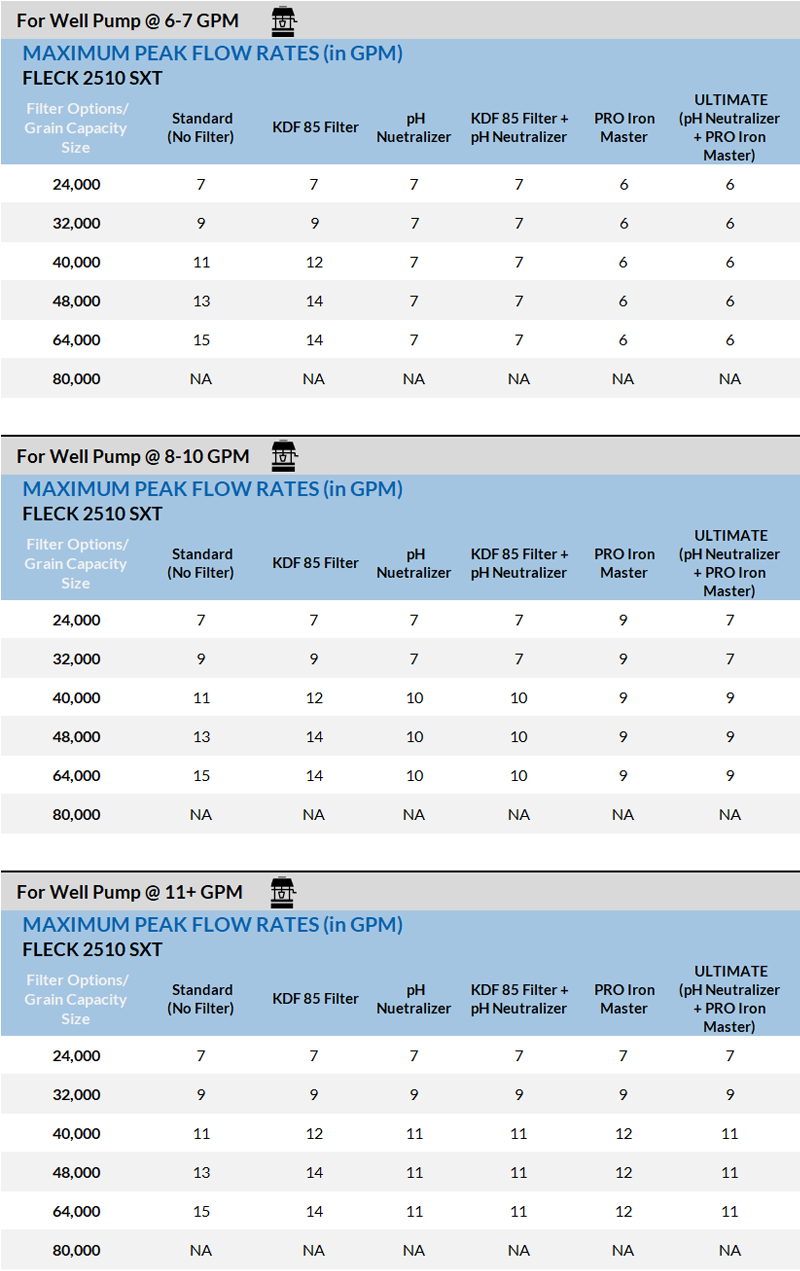 Fleck 2510SXT Peak Flow Rates GPM