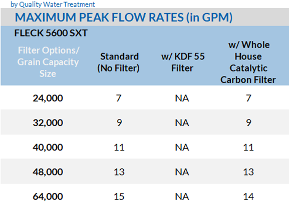 Fleck 5600SXT Water Softener Peak Flow Rates GPM