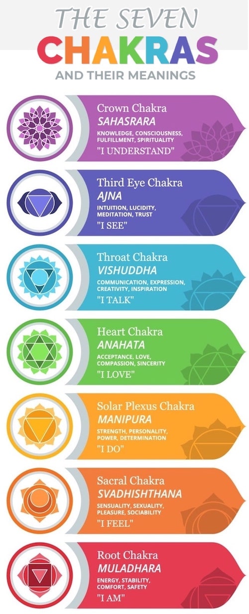 Information about Chakras - Products for Sale