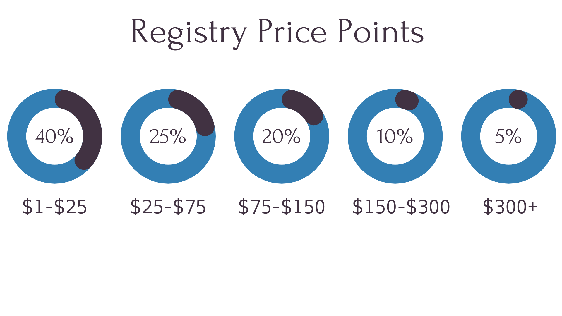 registry price points | how much should you spend on a wedding gift? what should you add to your wedding registry?