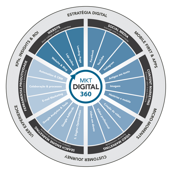 Estratégia Marketing Digital 360 Vasco Marques