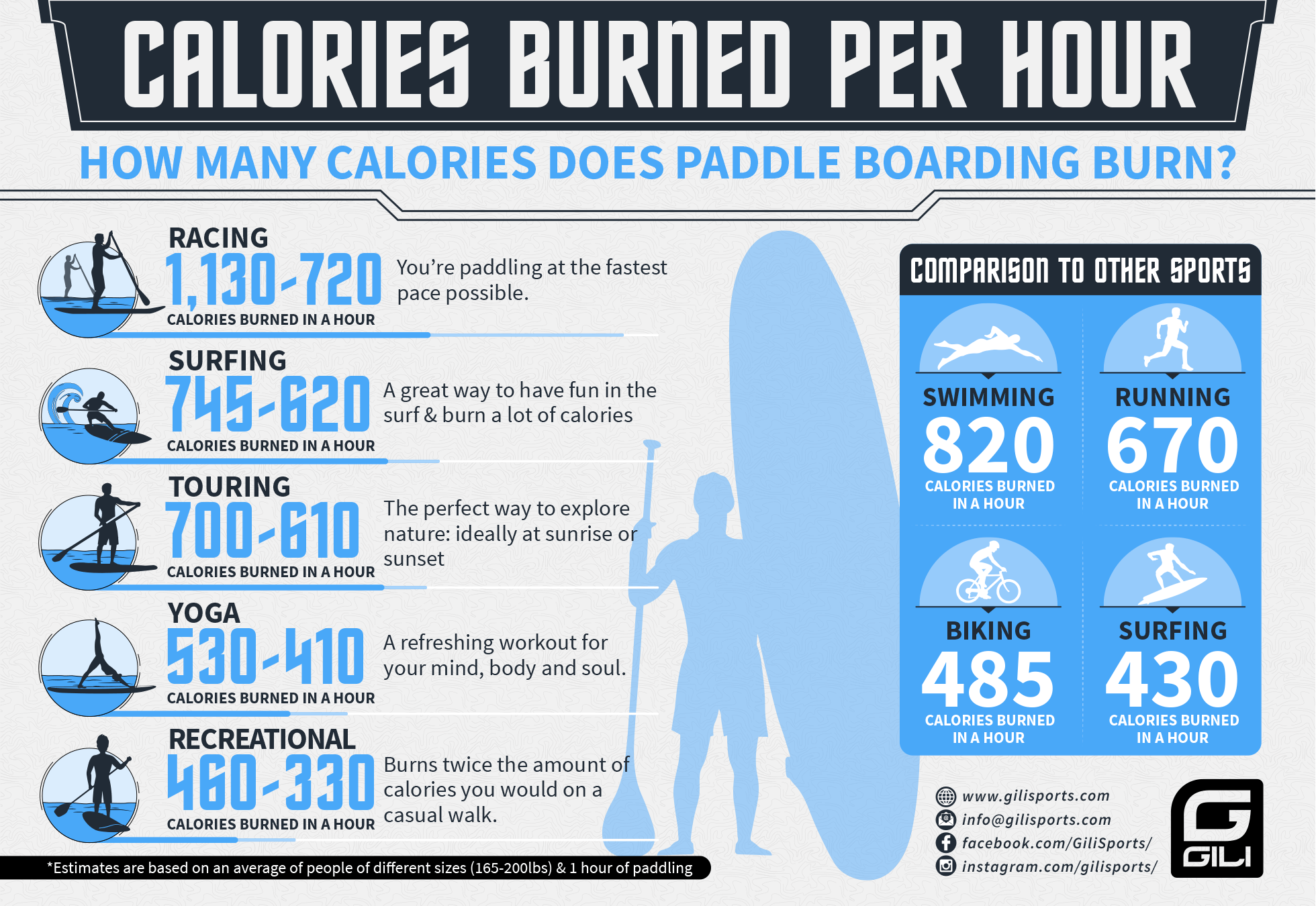 Infografik zu verbrannten Kalorien beim Paddeln
