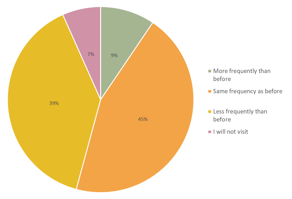 Everybody's Brewing Reopening Survey Question 2