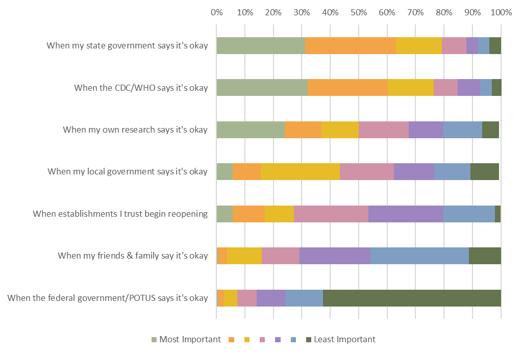 Everybody's Brewing Reopening Survey Question 5