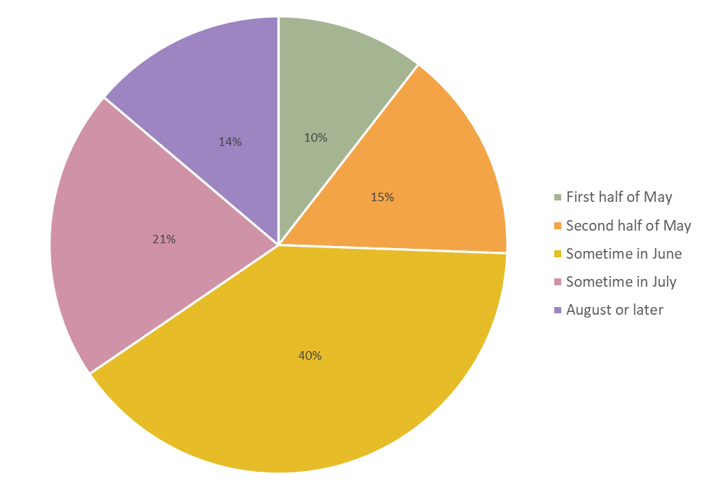 Everybody's Brewing Reopening Survey Question 1