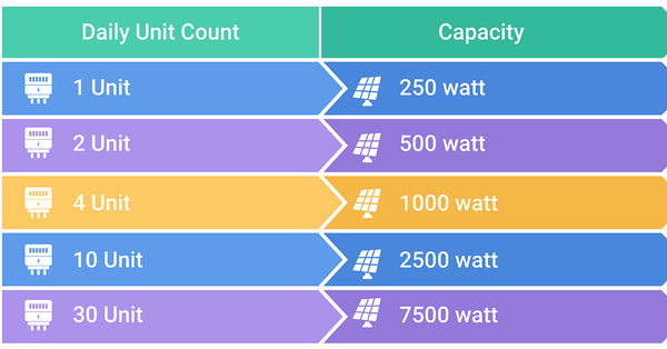 solar panel capacity for saving electricity bill