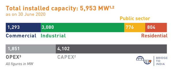 rooftop solar industry target