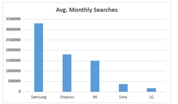 top 5 tv brands according to google keywords planner