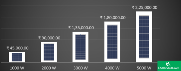 Depending upon the brand and price which ranges from INR 45,000 - INR 75,000 per Kilowatt in India, the customer makes his choice.