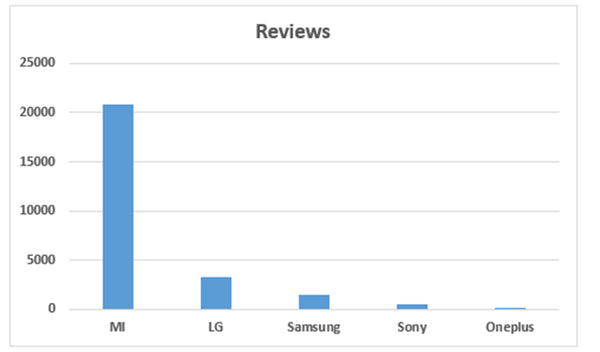 top 5 tv brands according to online consumer reviews