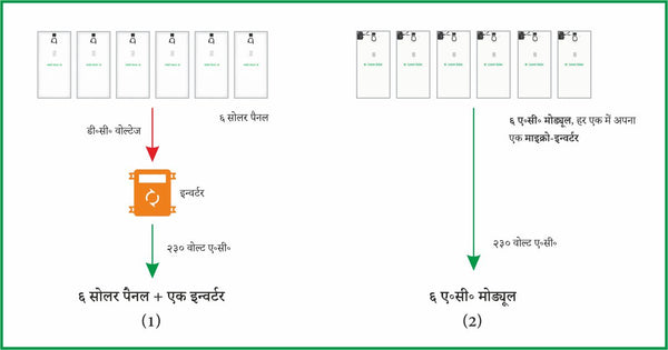 ए॰सी॰ मॉड्यूल – सोलर पैनल की नई टेक्नोलोजी