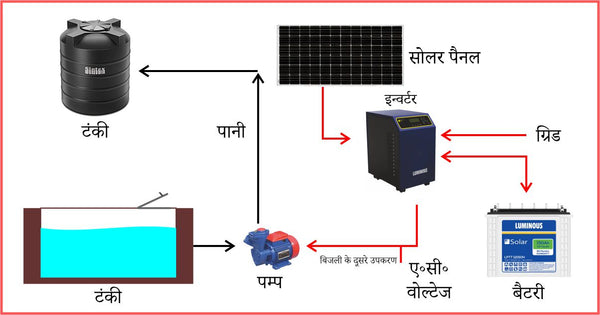 नेट मीटरिंग के बिना चल रही 