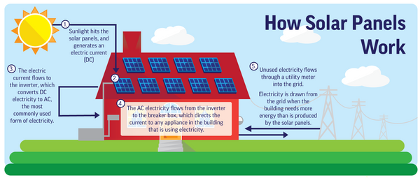 how solar converts to electricity