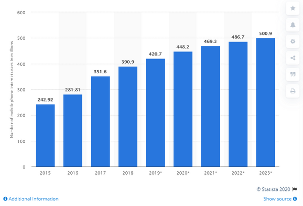 mobile internet users 