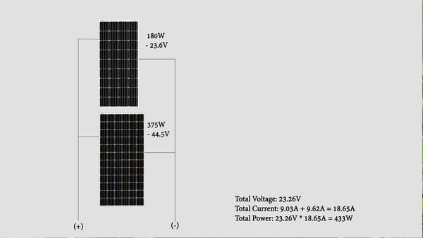 What Happens When We Connect Different Rating Of Solar Panels?