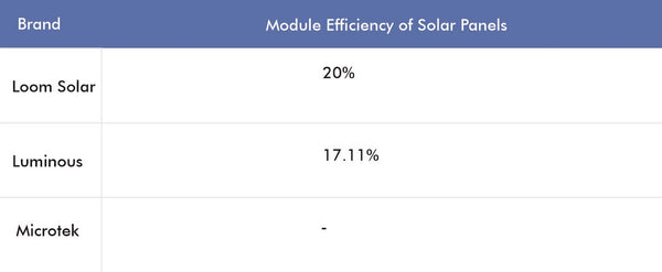 beste zonnepaneel naar efficiëntie