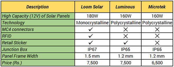 why loom solar is different from other