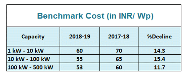 benchmark cost of solar panel