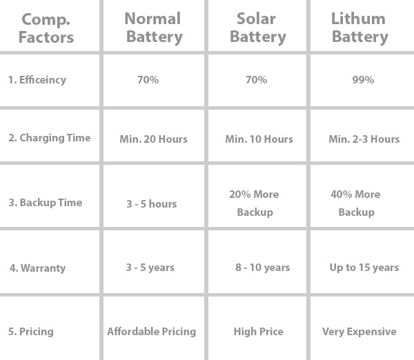 compression among inverter battery, solar battery & lithium battery