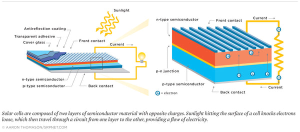 How solar works