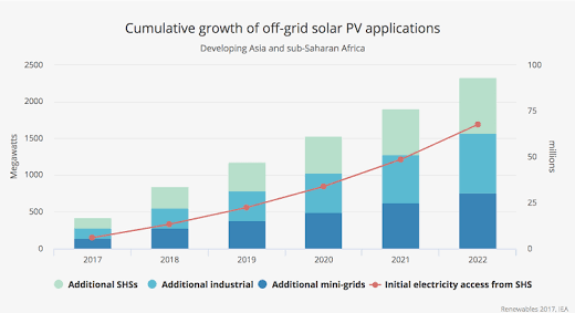 indian solar industry growth