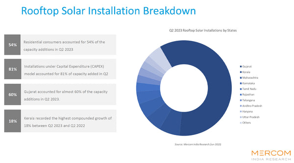 leading solar states of india