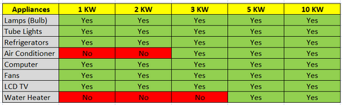 How many solar panels are needed to run a 1 ton air conditioner