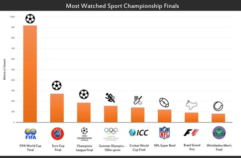 Super Bowl vs World Cup & Champions League: How do viewing figures