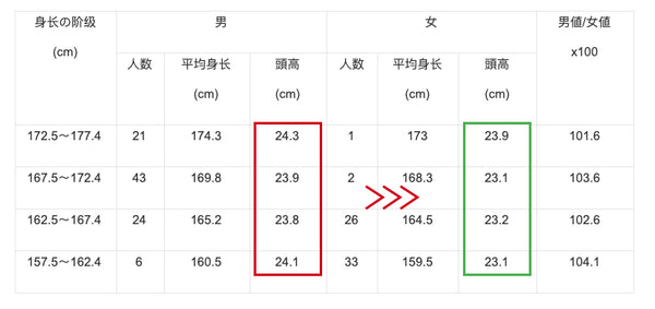 男女頭高身高比較