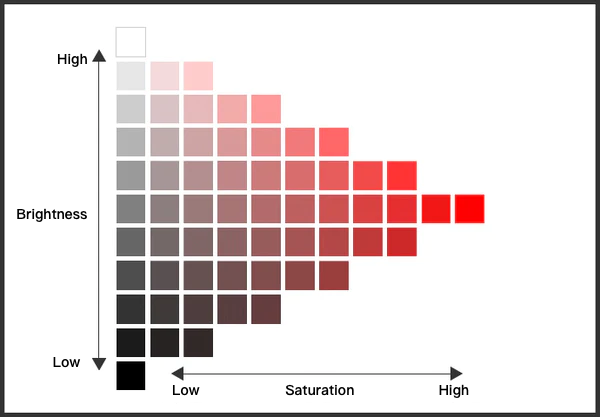 what is colour brightness vs saturation