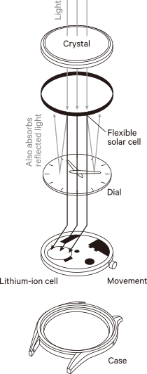 Citizen Ring Solar ® https://www.citizenwatch.eu/cwe/micropage/technologies/de/index.html#eco-drive