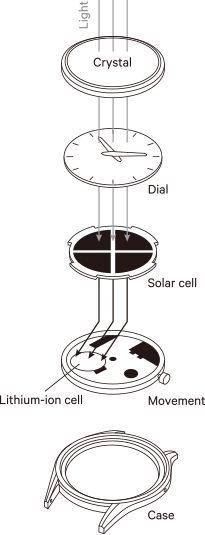 Citizen Standard Solar ® https://www.citizenwatch.eu/cwe/micropage/technologies/de/index.html#eco-drive