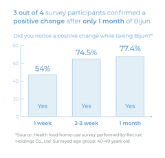 A chart showing Bijun hyaluronic acid supplement trial results.