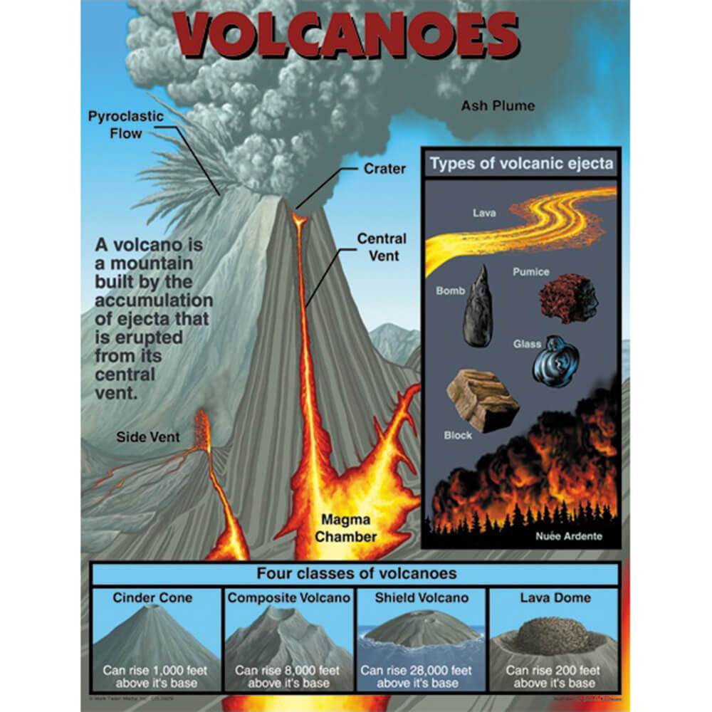 Volcanoes lesson plan 4 grade smiles. Плакат про вулкан. Volcanoes 4 Grade презентация. Вулкан занятие для дошкольников. Тектоника вулканы наглядный рисунок.