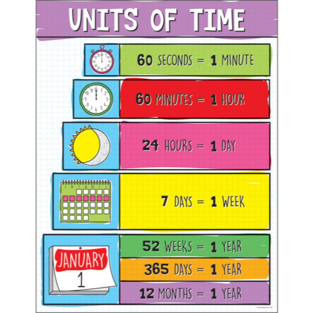 Most of the time. Units of time. Time Chart. Day of week часы. Английский плакат time.