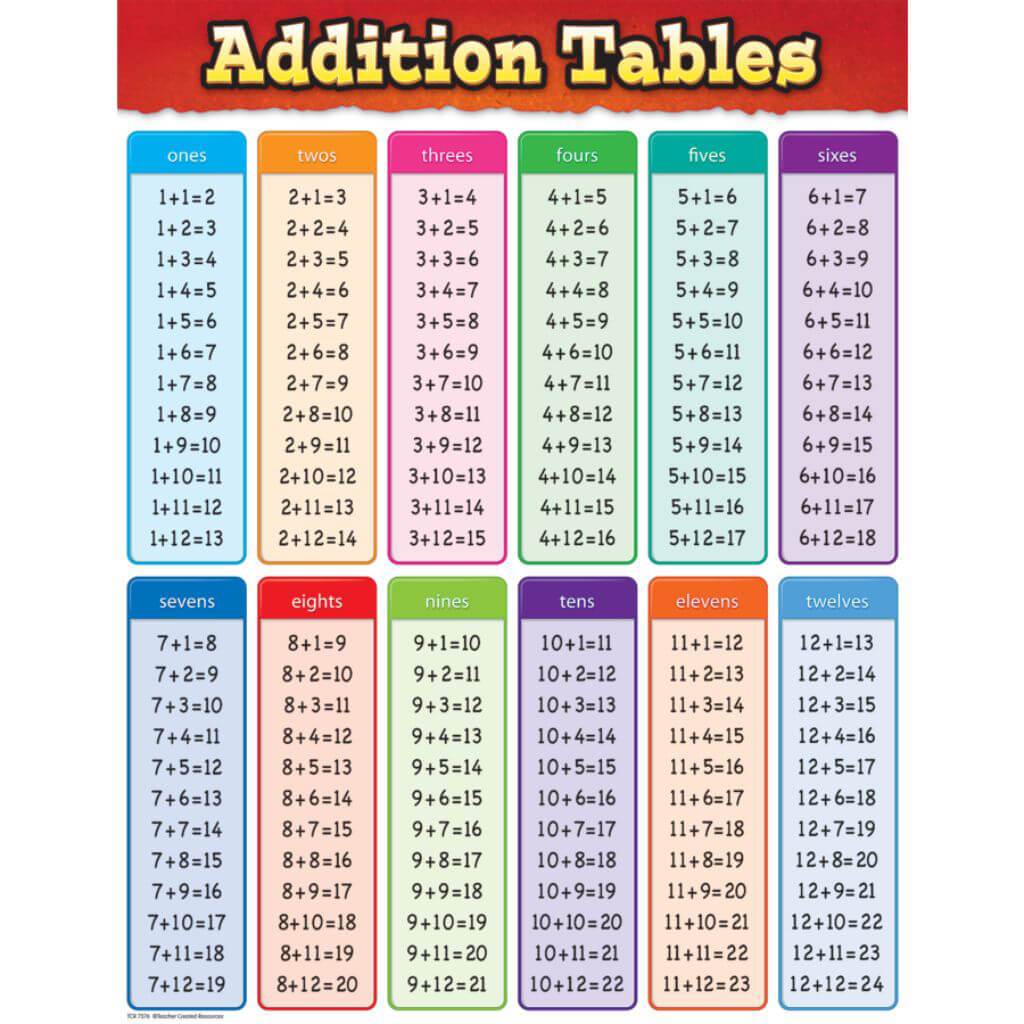 Addition Tables Chart - Creative Minds