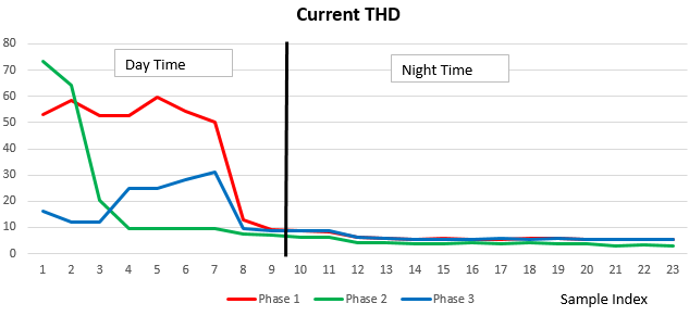 How MachineSense Helps You Measure Harmonics in Electrical Lines