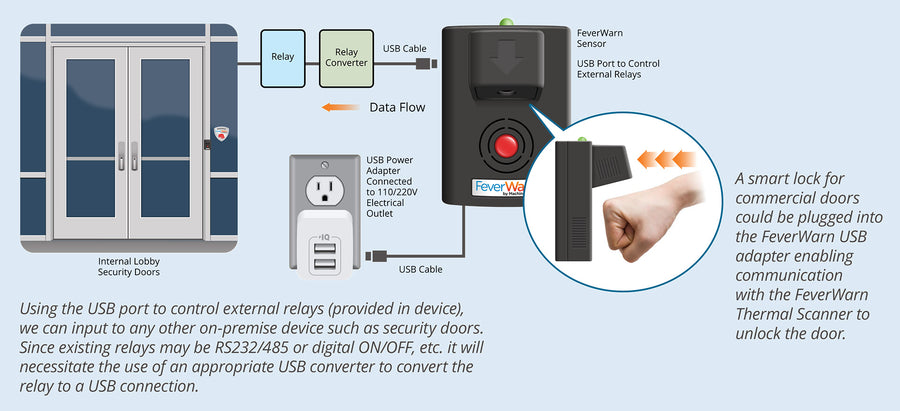 Integration with Automatic Door/Gate Systems Doorway Thermal Temperature Scanner