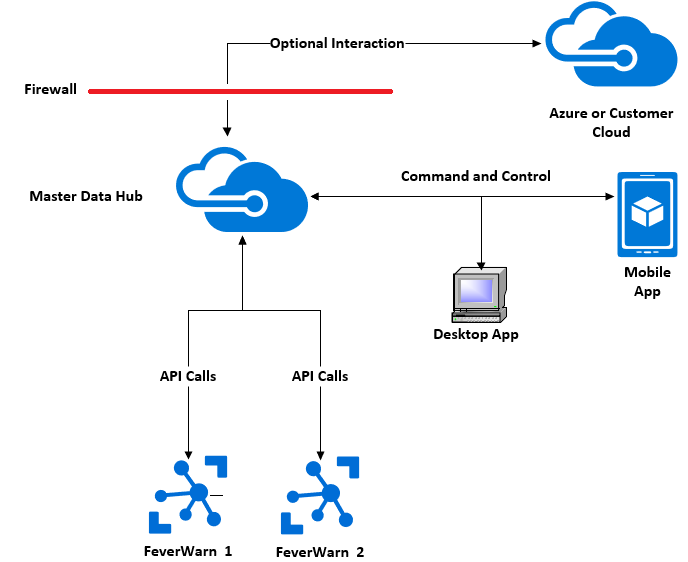 Master Data Hub