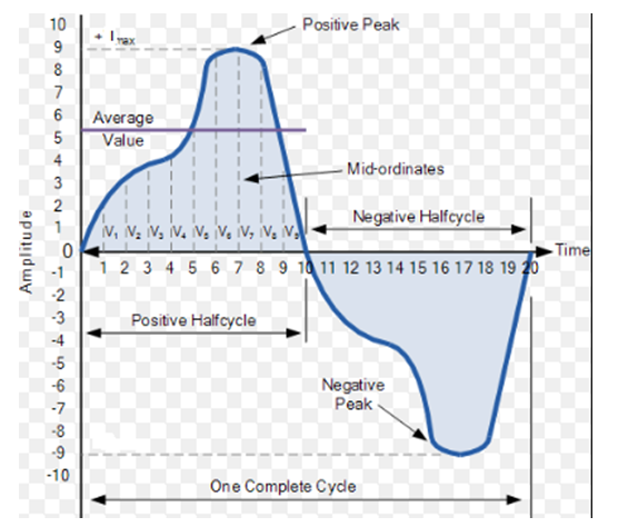 Relay / Fuse / Breaker failure" class="img-responsive" />
<h4 align="center"><em><strong>Fig. 3: Non sinusoidal current with 5A RMS</strong></em></h4>
</div>
<div class="col-md-12">
<hr />
<h2 align="center">Solution</h2>
<p align="justify">You need proper LC filter to reduce your system harmonics and make current waveform as clean as possible. Use MachineSense Power Analyzer (PA)to get free guidance to select proper LC filter</p>
</div>
</div>
</div>