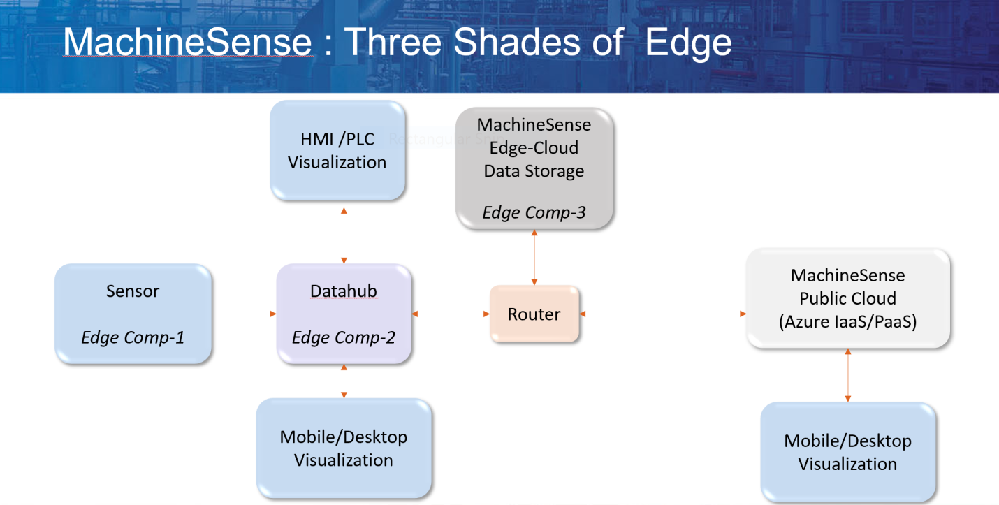 Scaling –up Industrial IOT Deployments – challenges, issues and solutions