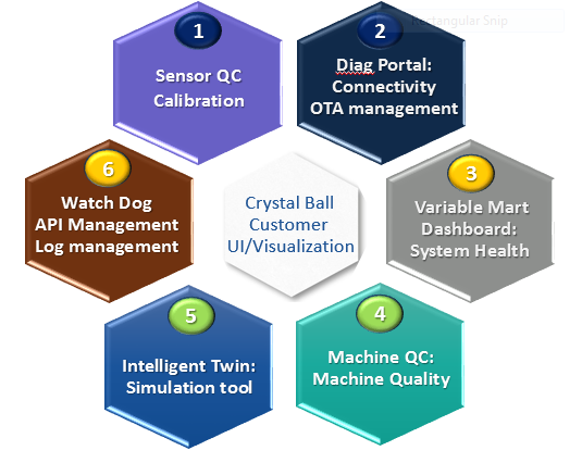 Scaling –up Industrial IOT Deployments – challenges, issues and solutions