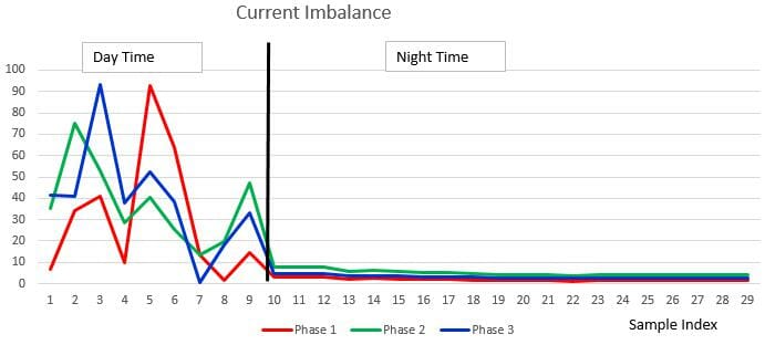 How MachineSense Helps You Measure Harmonics in Electrical Lines