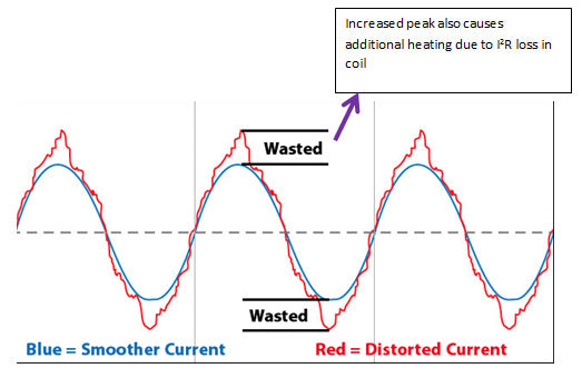 Phase current input of the compressor due the presence of VFD nearby