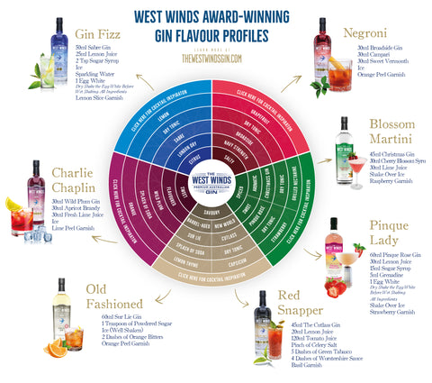 The West Winds Gin Flavour Profile